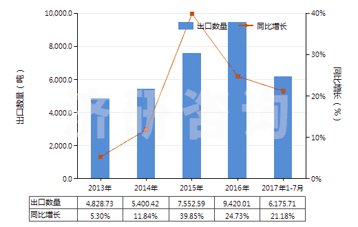 2013-2017年7月中國其他玻璃或金屬用的光潔劑(不包括擦洗膏、去污粉及類似制品)(HS34059000)出口量及增速統(tǒng)計